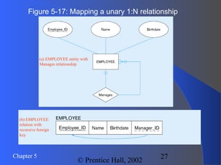 27Chapter 5
© Prentice Hall, 2002
Figure 5-17: Mapping a unary 1:N relationship
(a) EMPLOYEE entity with
Manages relationship
(b) EMPLOYEE
relation with
recursive foreign
key
 