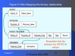 31Chapter 5
© Prentice Hall, 2002
Figure 5-19(b) Mapping the ternary relationship
Remember that the
primary key MUST be
unique
 