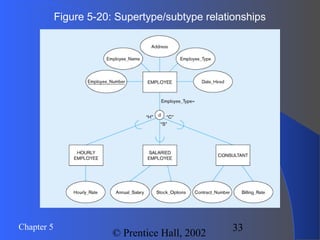 33Chapter 5
© Prentice Hall, 2002
Figure 5-20: Supertype/subtype relationships
 