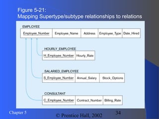 34Chapter 5
© Prentice Hall, 2002
Figure 5-21:
Mapping Supertype/subtype relationships to relations
 