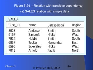 46Chapter 5
© Prentice Hall, 2002
Figure 5-24 -- Relation with transitive dependency
(a) SALES relation with simple data
 