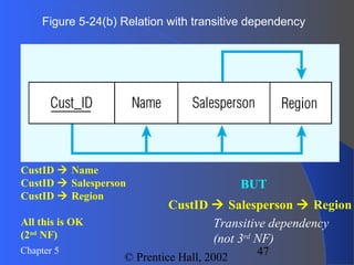 47Chapter 5
© Prentice Hall, 2002
Figure 5-24(b) Relation with transitive dependency
CustID  Name
CustID  Salesperson
CustID  Region
All this is OK
(2nd
NF)
BUT
CustID  Salesperson  Region
Transitive dependency
(not 3rd
NF)
 