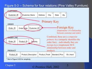 5Chapter 5
© Prentice Hall, 2002
Figure 5-3 -- Schema for four relations (Pine Valley Furniture)
Primary Key
Foreign Key
(implements 1:N relationship
between customer and order)
Combined, these are a composite
primary key (uniquely identifies the
order line)…individually they are
foreign keys (implement M:N
relationship between order and
product)
 