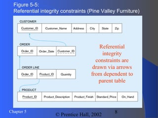 8Chapter 5
© Prentice Hall, 2002
Figure 5-5:
Referential integrity constraints (Pine Valley Furniture)
Referential
integrity
constraints are
drawn via arrows
from dependent to
parent table
 
