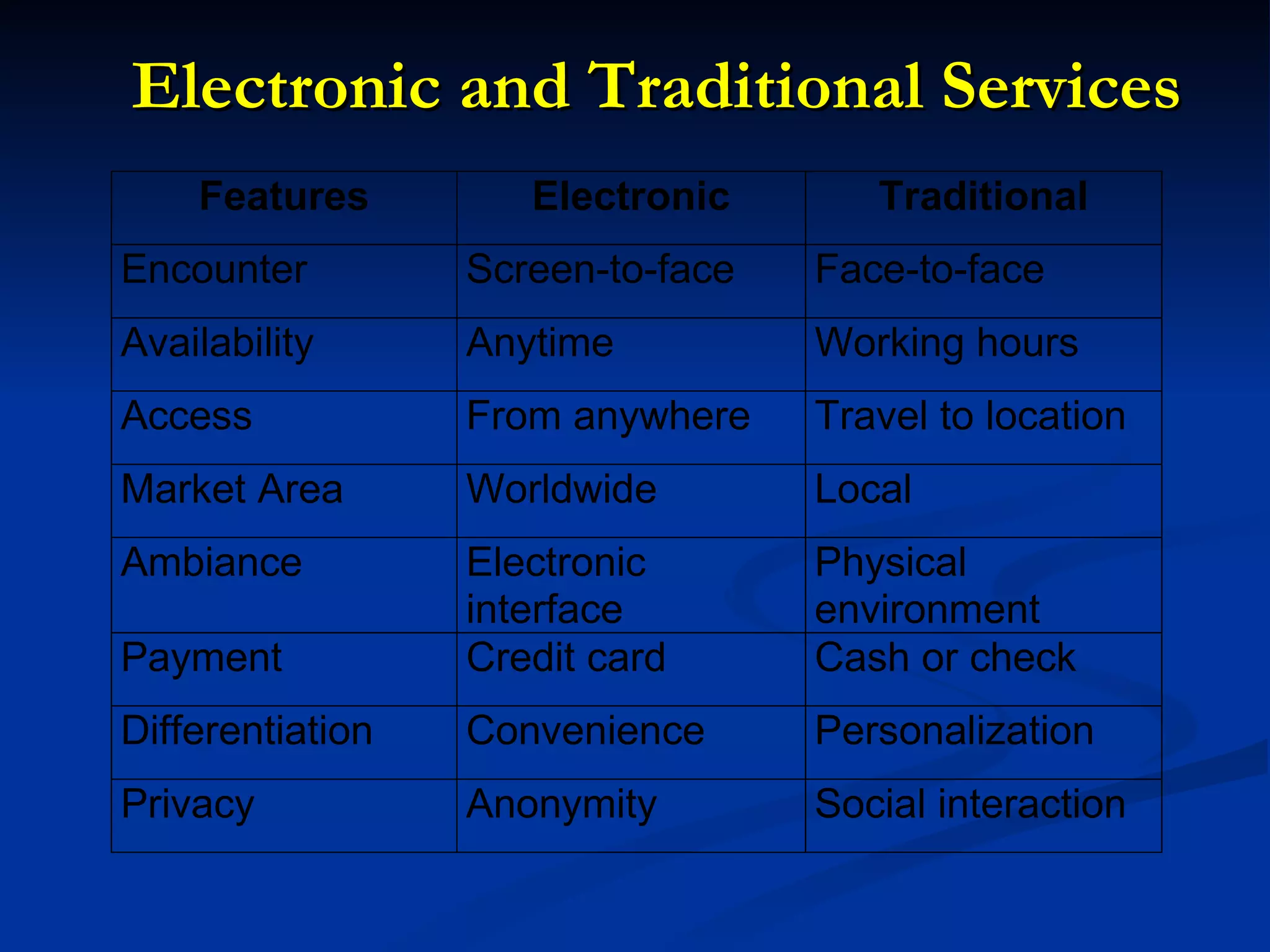 Electronic and Traditional Services 