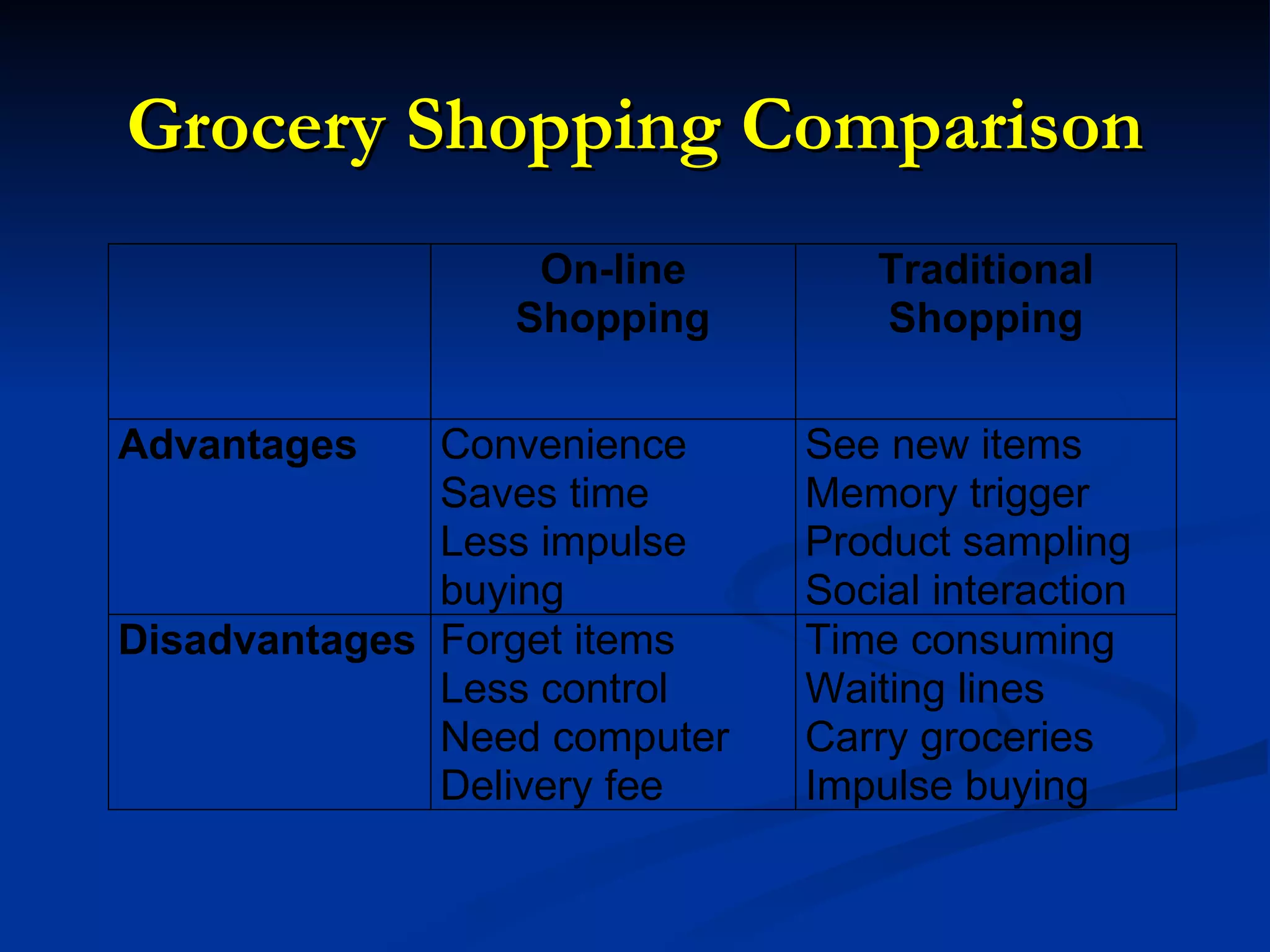 Grocery Shopping Comparison 