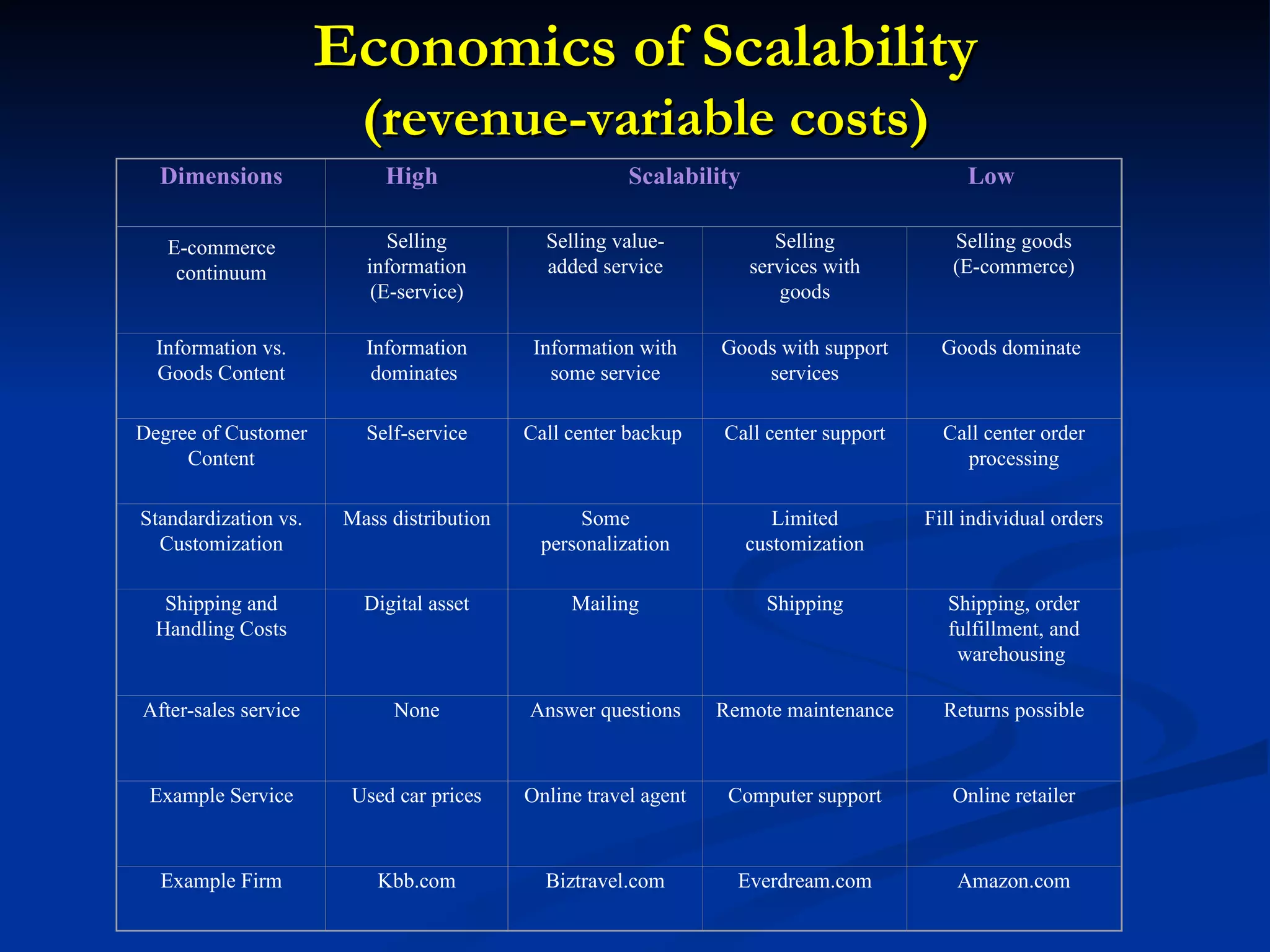 Economics of Scalability (revenue-variable costs) Dimensions High  Scalability  Low E-commerce continuum Selling information (E-service) Selling value- added service Selling services with goods Selling goods (E-commerce) Information vs. Goods Content Information dominates  Information with some service Goods with support services Goods dominate  Degree of Customer Content Self-service Call center backup  Call center support Call center order processing Standardization vs. Customization Mass distribution Some personalization Limited customization Fill individual orders Shipping and Handling Costs Digital asset Mailing Shipping Shipping, order fulfillment, and warehousing  After-sales service None Answer questions Remote maintenance Returns possible Example Service Used car prices Online travel agent Computer support Online retailer Example Firm Kbb.com Biztravel.com Everdream.com Amazon.com 