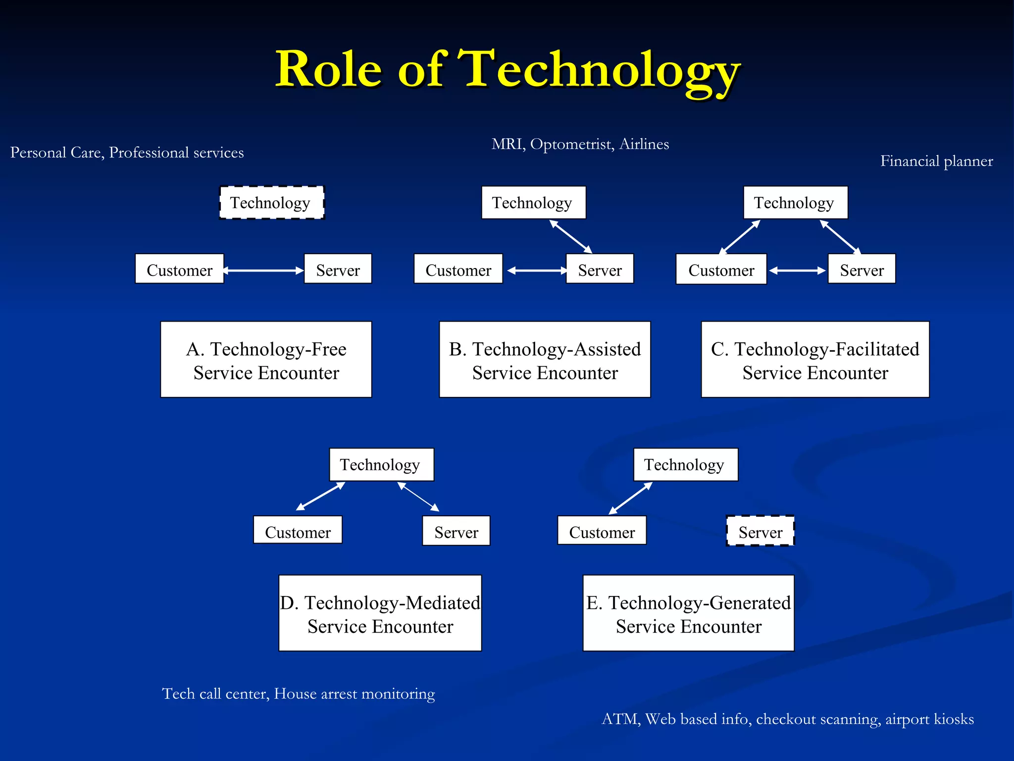 Role of Technology   Personal Care, Professional services MRI, Optometrist, Airlines Financial planner Tech call center, House arrest monitoring ATM, Web based info, checkout scanning, airport kiosks Technology Technology Technology Technology Technology Customer Customer   Server   Server   Server   Server   Server   Customer Customer Customer D. Technology-Mediated Service Encounter E. Technology-Generated Service Encounter A. Technology-Free Service Encounter B. Technology-Assisted Service Encounter C. Technology-Facilitated Service Encounter 