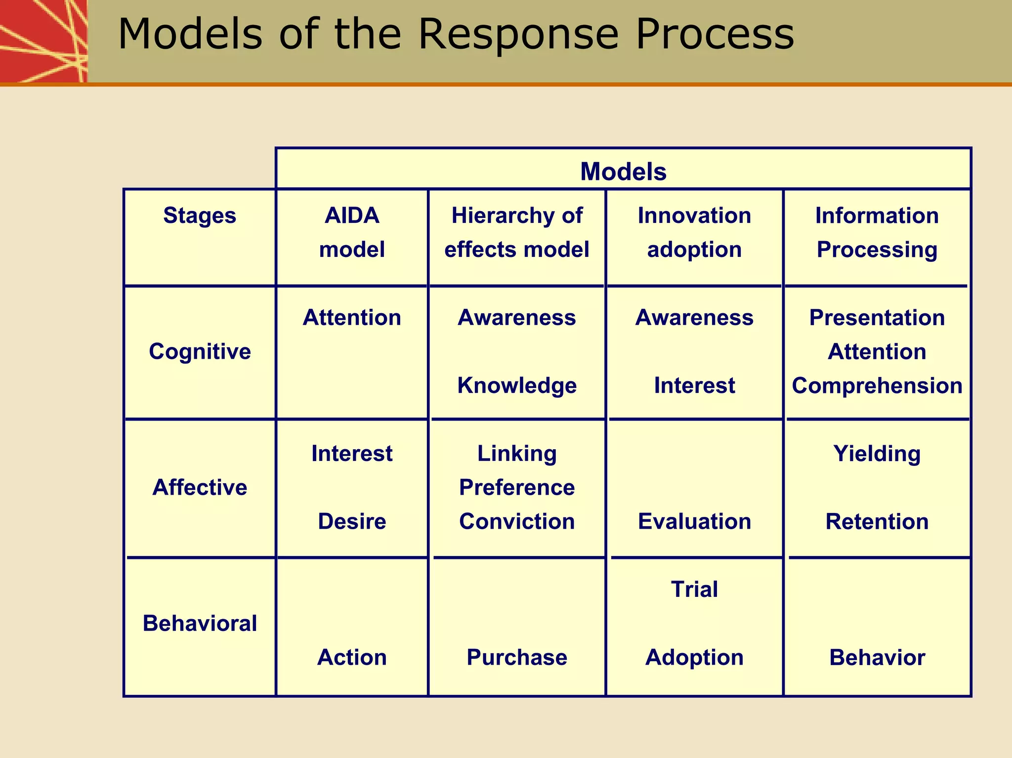 Chap05 The Communication Process