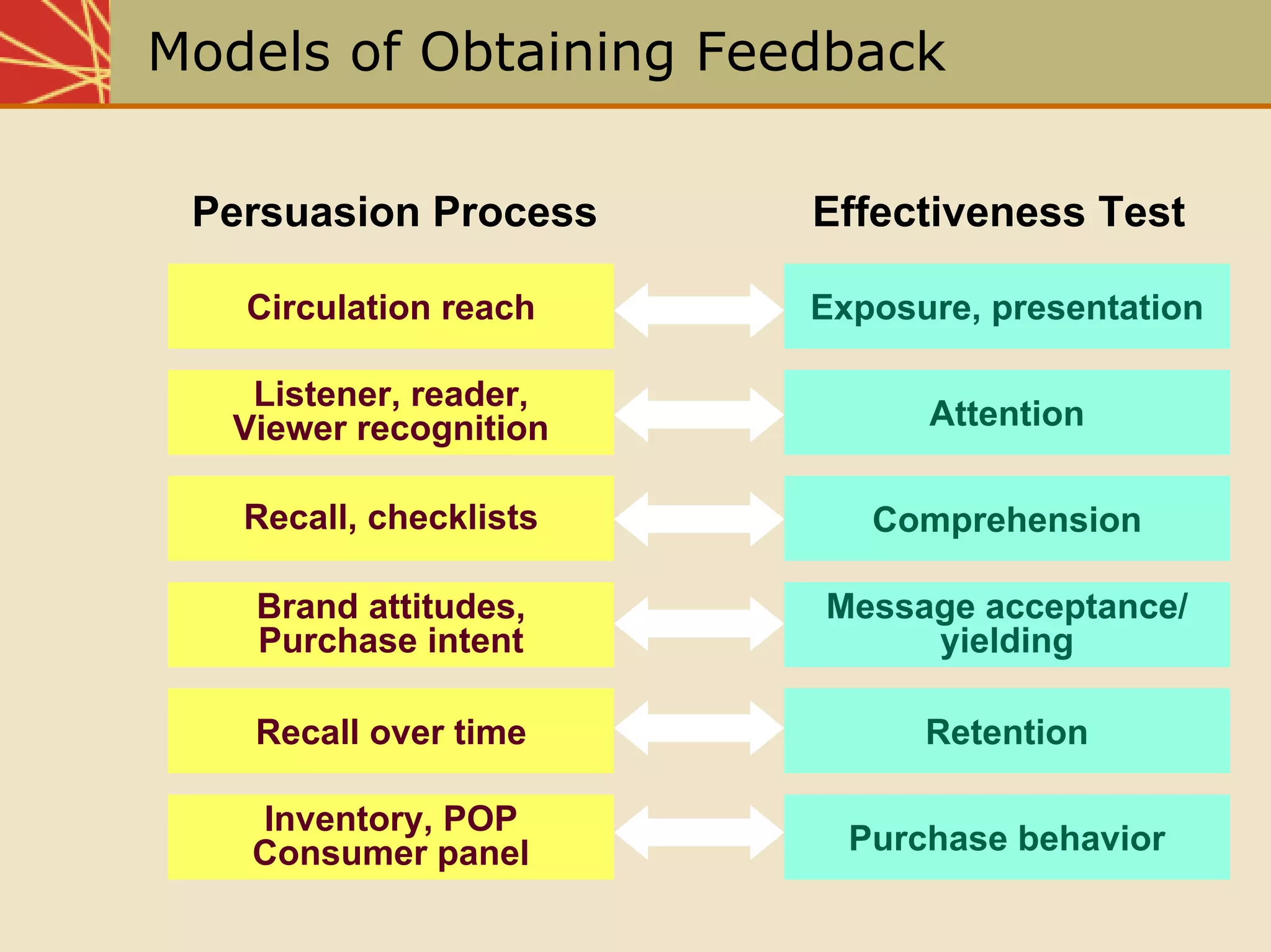 Chap05 The Communication Process