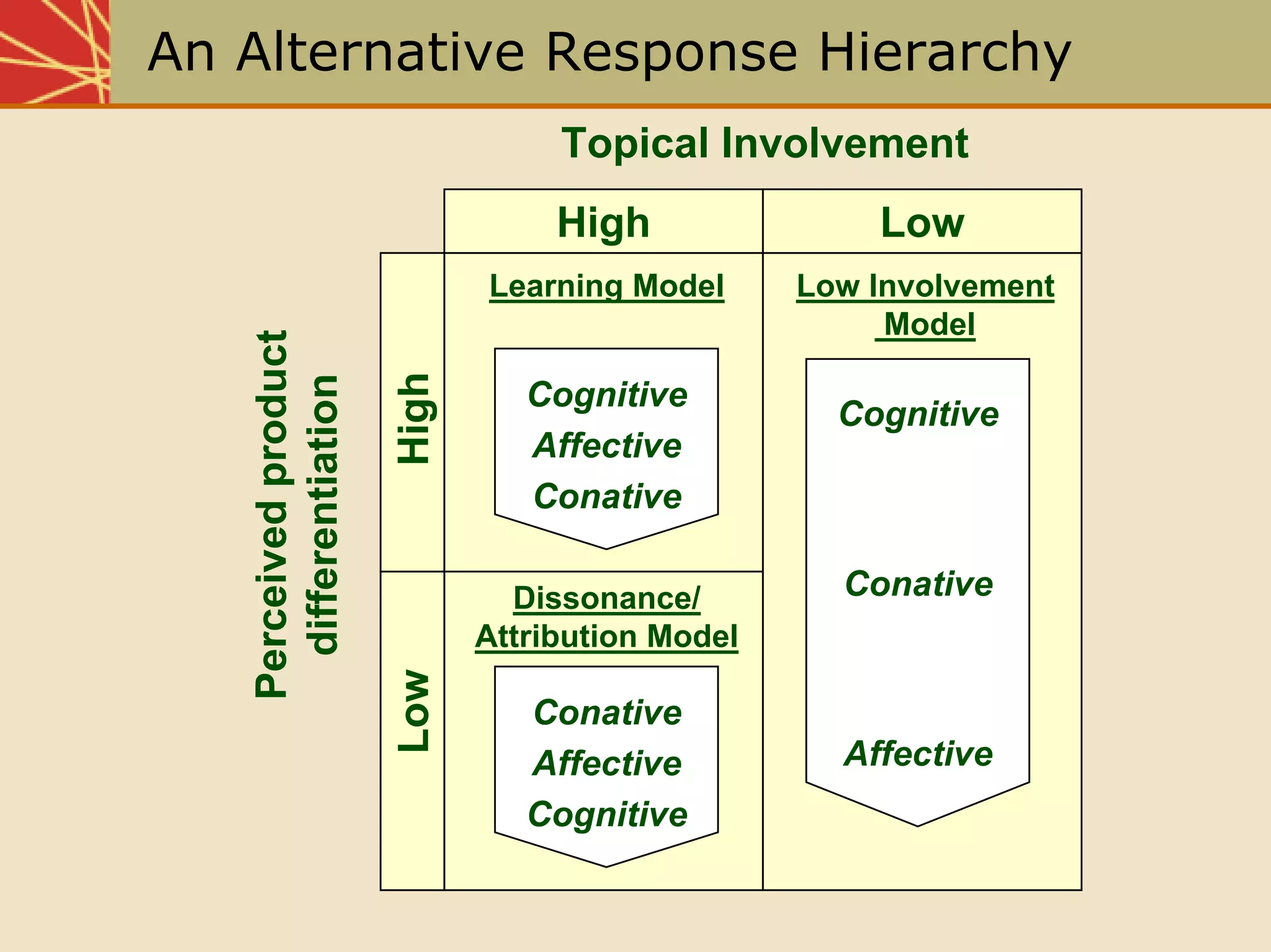 Chap05 The Communication Process