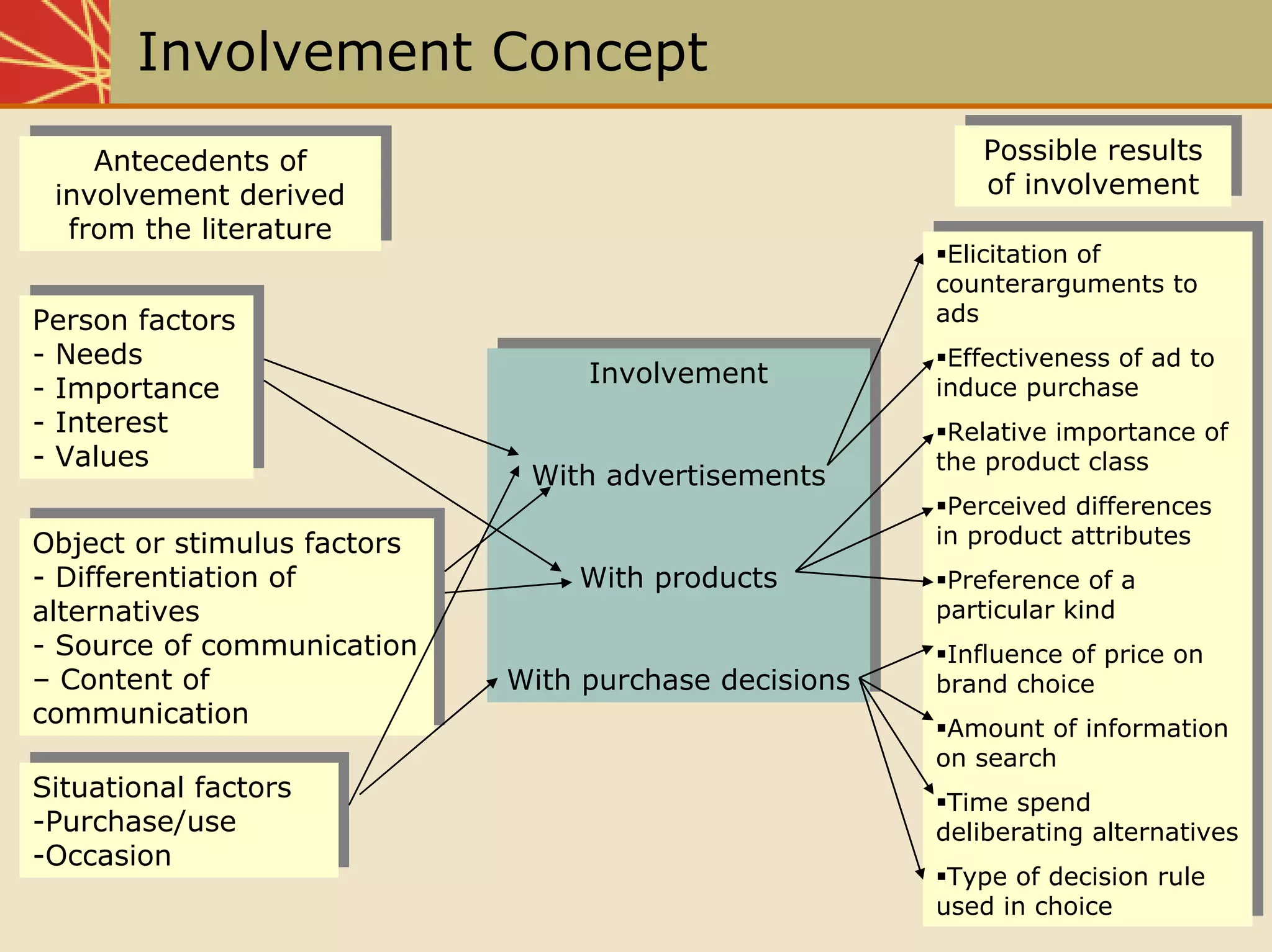 Chap05 The Communication Process
