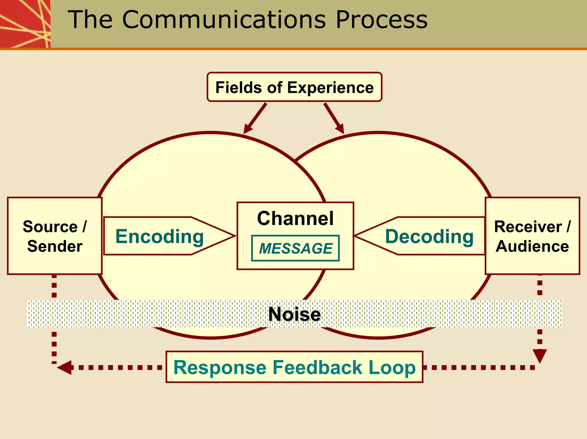Chap05 The Communication Process