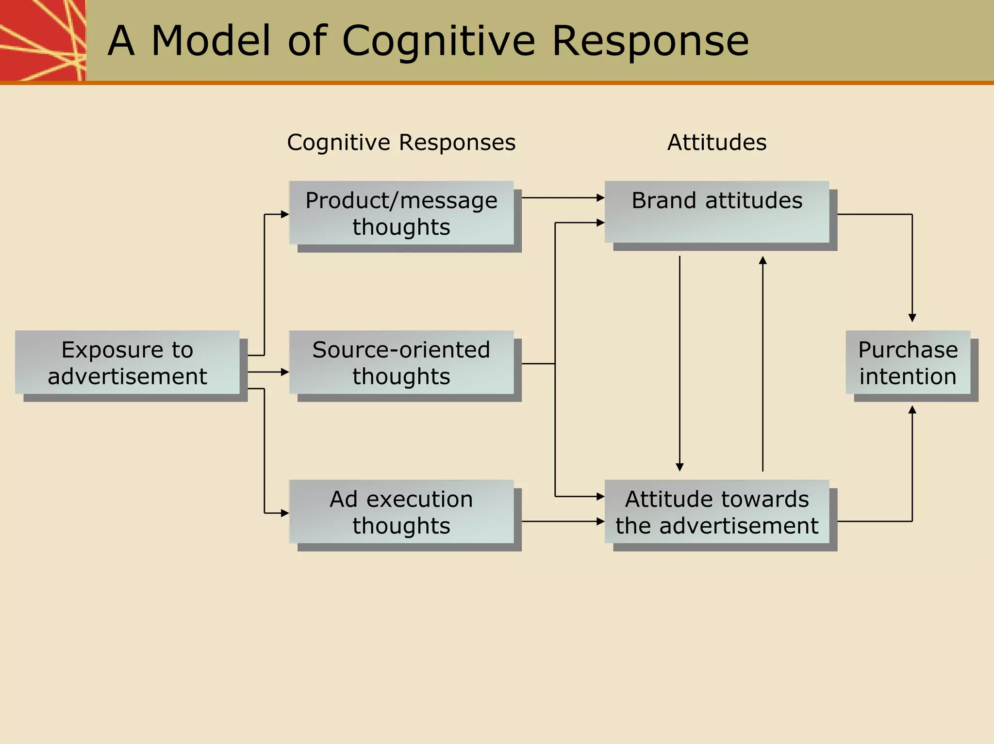 Chap05 The Communication Process