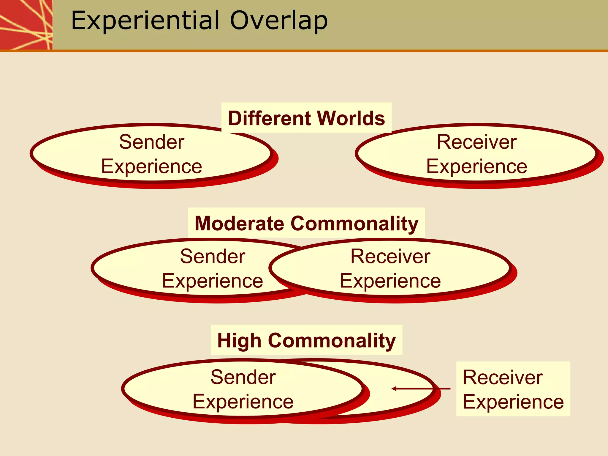 Chap05 The Communication Process