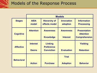 Chap05 The Communication Process