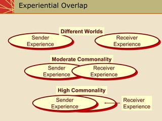 Chap05 The Communication Process