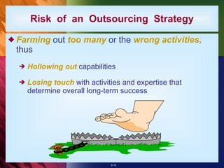 Farming  out  too many  or the  wrong activities,  thus  Hollowing out  capabilities Losing touch  with activities and expertise that determine overall long-term success Risk  of  an  Outsourcing  Strategy 