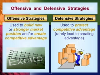 Offensive  and  Defensive  Strategies Used to  build new or  stronger market position  and/or  create competitive advantage Used to  protect competitive advantage  (rarely lead to creating advantage) Offensive Strategies Defensive Strategies 