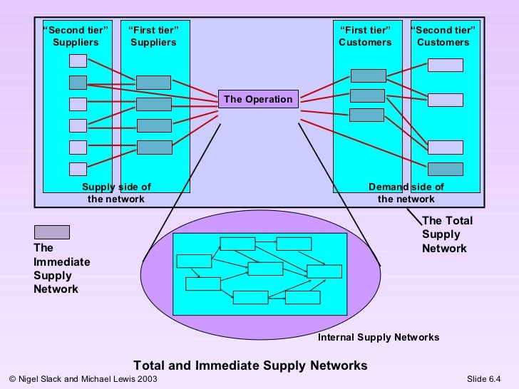 Navigation menu Definition of Sub-tier Supplier Sub-tier Supplier means a member of Suppliers direct or indirect sub-tier supply base (including, without limitation, subcontractors and vendors of Supplier, and of Suppliers subcontractors and vendors) that provides goods and/or services in connection with Items.