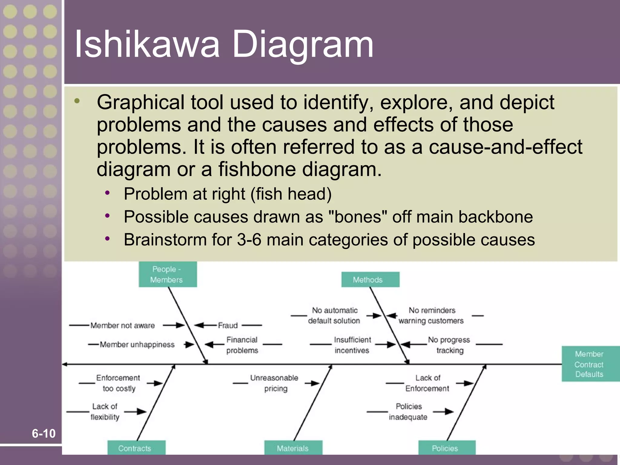Ishikawa Diagram
       • Graphical tool used to identify, explore, and depict
         problems and the causes and effects of those
         problems. It is often referred to as a cause-and-effect
         diagram or a fishbone diagram.
          • Problem at right (fish head)
          • Possible causes drawn as "bones" off main backbone
          • Brainstorm for 3-6 main categories of possible causes




6-10
 
