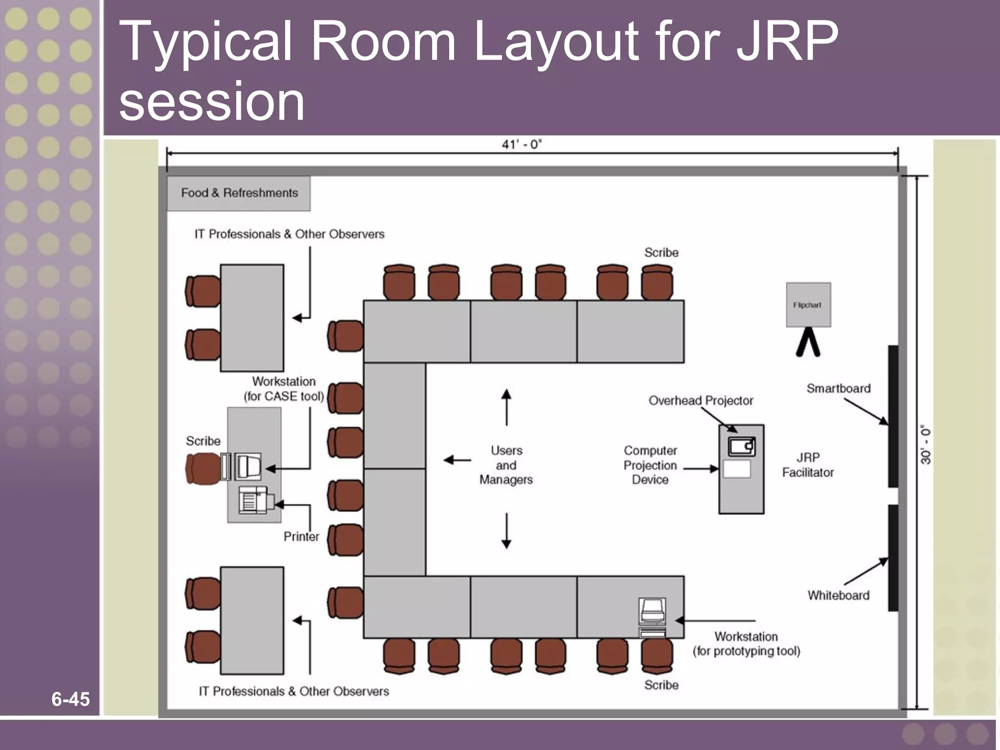 Typical Room Layout for JRP
       session




6-45
 