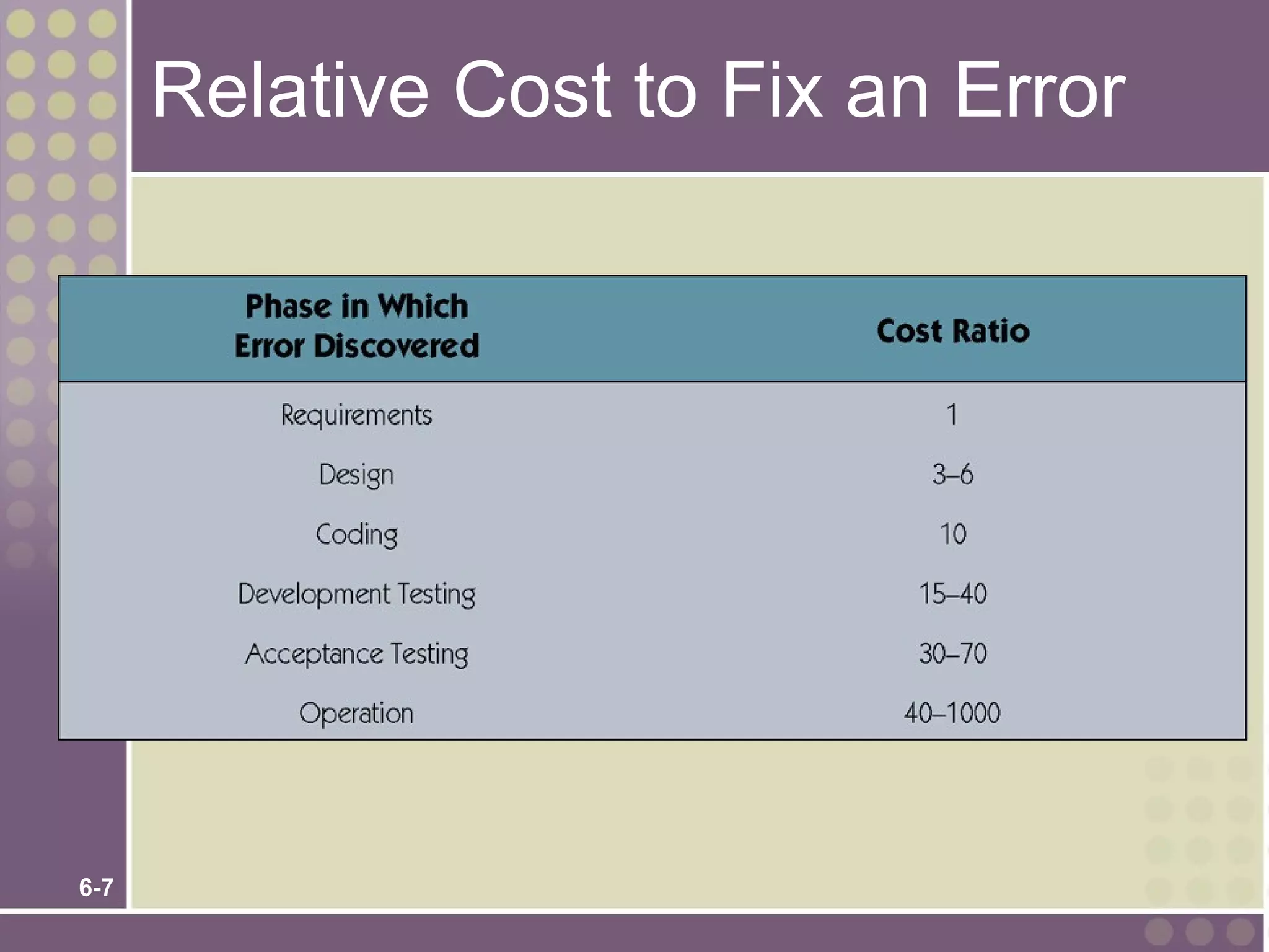 Relative Cost to Fix an Error




6-7
 