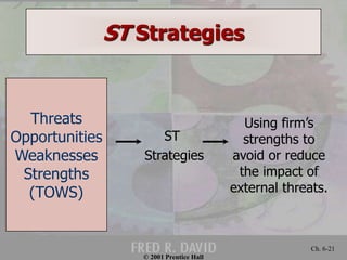 © 2001 Prentice Hall 
Ch. 6-21 
ST Strategies 
ST 
Strategies 
Using firm’s 
strengths to 
avoid or reduce 
the impact of 
external threats. 
Threats 
Opportunities 
Weaknesses 
Strengths 
(TOWS) 
 