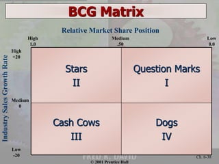 Relative Market Share Position 
© 2001 Prentice Hall 
Ch. 6-38 
BCG Matrix 
Dogs 
IV 
Cash Cows 
III 
Question Marks 
I 
Stars 
II 
High 
1.0 
Medium 
.50 
Low 
0.0 
Industry Sales Growth Rate 
High 
+20 
Medium 
0 
Low 
-20 
 