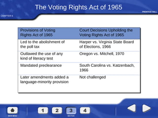 CHAPTER 6
The Voting Rights Act of 1965
Provisions of Voting
Rights Act of 1965
Led to the abolishment of
the poll tax
Outlawed the use of any
kind of literacy test
Mandated preclearance
Later amendments added a
language-minority provision
Court Decisions Upholding the
Voting Rights Act of 1965
Harper vs. Virginia State Board
of Elections, 1966
Oregon vs. Mitchell, 1970
South Carolina vs. Katzenbach,
1966
Not challenged
 
