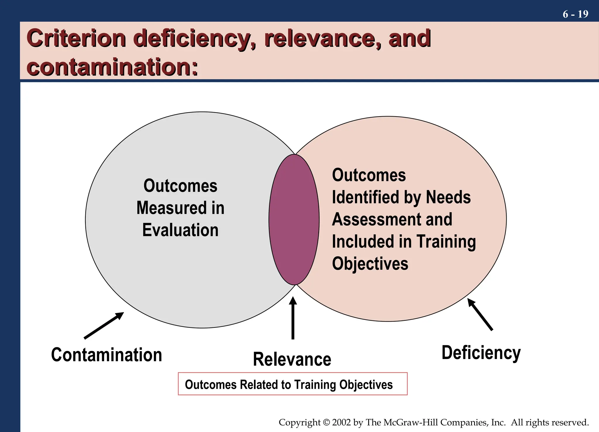 6 - 19
Copyright © 2002 by The McGraw-Hill Companies, Inc. All rights reserved.
Criterion deficiency, relevance, and
Criterion deficiency, relevance, and
contamination:
contamination:
Relevance
Outcomes
Identified by Needs
Assessment and
Included in Training
Objectives
Outcomes
Measured in
Evaluation
Deficiency
Contamination
Outcomes Related to Training Objectives
 