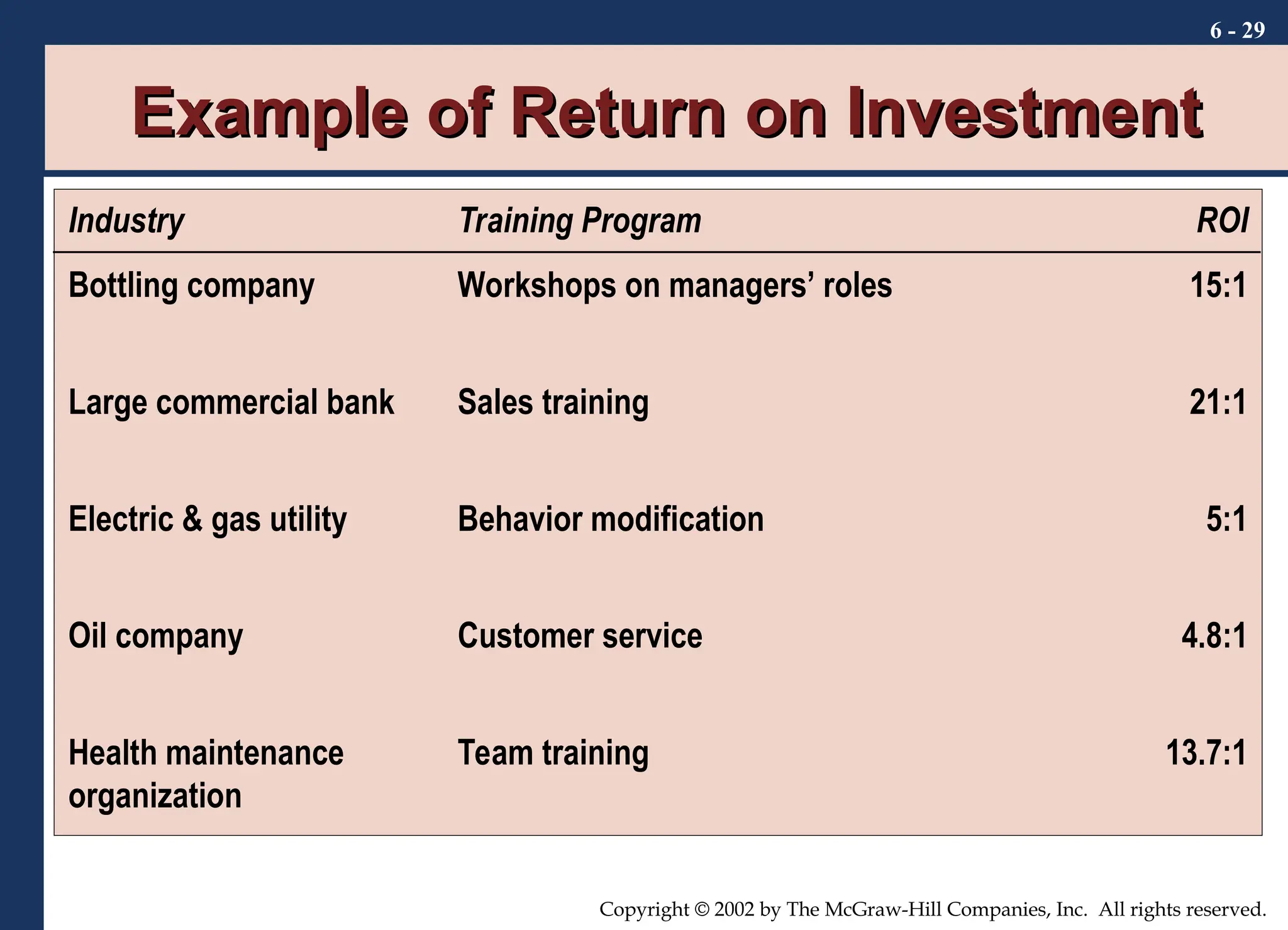 6 - 29
Copyright © 2002 by The McGraw-Hill Companies, Inc. All rights reserved.
Example of Return on Investment
Example of Return on Investment
Industry Training Program ROI
Bottling company Workshops on managers’ roles 15:1
Large commercial bank Sales training 21:1
Electric & gas utility Behavior modification 5:1
Oil company Customer service 4.8:1
Health maintenance
organization
Team training 13.7:1
 