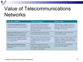 Chapter 6 Telecommunications and Networks 13
Value of Telecommunications
Networks
 