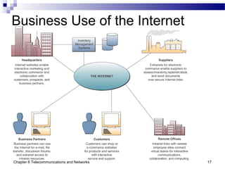 Chapter 6 Telecommunications and Networks 17
Business Use of the Internet
 