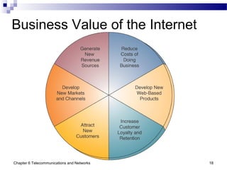 Chapter 6 Telecommunications and Networks 18
Business Value of the Internet
 
