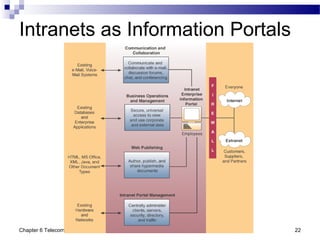Chapter 6 Telecommunications and Networks 22
Intranets as Information Portals
 
