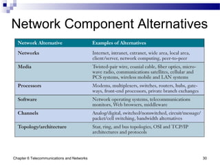 Chapter 6 Telecommunications and Networks 30
Network Component Alternatives
 