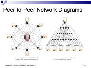 Chapter 6 Telecommunications and Networks 44
Peer-to-Peer Network Diagrams
 