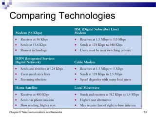 Chapter 6 Telecommunications and Networks 53
Comparing Technologies
 