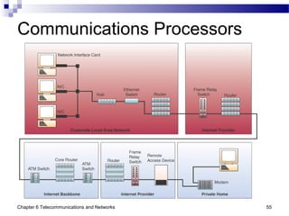 Chapter 6 Telecommunications and Networks 55
Communications Processors
 