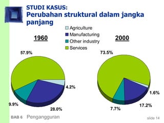 slide 14BAB 6 Pengangguran
STUDI KASUS:
Perubahan struktural dalam jangka
panjang
4.2%
28.0%
9.9%
57.9%
Agriculture
Manufacturing
Other industry
Services
1960
1.6%
17.2%
7.7%
73.5%
2000
 