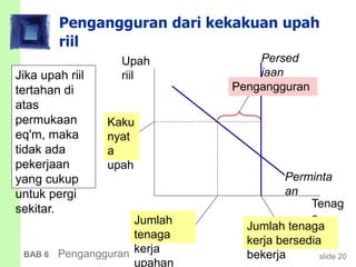 slide 20BAB 6 Pengangguran
Pengangguran dari kekakuan upah
riil
Tenag
a
kerja
Upah
riil
Persed
iaan
Perminta
an
Pengangguran
Kaku
nyat
a
upah
Jumlah tenaga
kerja bersedia
bekerja
Jumlah
tenaga
kerja
upahan
Jika upah riil
tertahan di
atas
permukaan
eq'm, maka
tidak ada
pekerjaan
yang cukup
untuk pergi
sekitar.
 