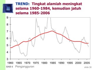 slide 30BAB 6 Pengangguran
TREND: Tingkat alamiah meningkat
selama 1960-1984, kemudian jatuh
selama 1985-2006
3
4
5
6
7
8
9
1960 1965 1970 1975 1980 1985 1990 1995 2000 2005
 