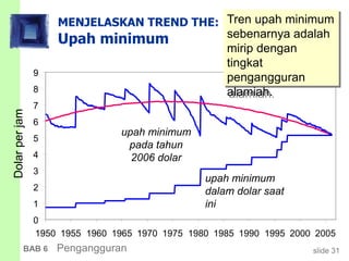 slide 31BAB 6 Pengangguran
MENJELASKAN TREND THE:
Upah minimum
0
1
2
3
4
5
6
7
8
9
1950 1955 1960 1965 1970 1975 1980 1985 1990 1995 2000 2005
Dolarperjam
upah minimum
dalam dolar saat
ini
upah minimum
pada tahun
2006 dolar
Tren upah minimum
sebenarnya adalah
mirip dengan
tingkat
pengangguran
alamiah.
 
