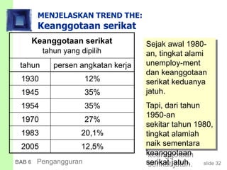 slide 32BAB 6 Pengangguran
MENJELASKAN TREND THE:
Keanggotaan serikat
Sejak awal 1980-
an, tingkat alami
unemploy-ment
dan keanggotaan
serikat keduanya
jatuh.
Tapi, dari tahun
1950-an
sekitar tahun 1980,
tingkat alamiah
naik sementara
keanggotaan
serikat jatuh.
Keanggotaan serikat
tahun yang dipilih
tahun persen angkatan kerja
1930 12%
1945 35%
1954 35%
1970 27%
1983 20,1%
2005 12,5%
 
