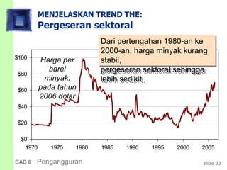 slide 33BAB 6 Pengangguran
MENJELASKAN TREND THE:
Pergeseran sektoral
$0
$20
$40
$60
$80
$100
1970 1975 1980 1985 1990 1995 2000 2005
Harga per
barel
minyak,
pada tahun
2006 dolar
Dari pertengahan 1980-an ke
2000-an, harga minyak kurang
stabil,
pergeseran sektoral sehingga
lebih sedikit.
 