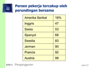 slide 37BAB 6 Pengangguran
Persen pekerja tercakup oleh
perundingan bersama
Amerika Serikat 18%
Inggris 47
Swiss 53
Spanyol 68
Swedia 83
Jerman 90
Prancis 92
Austria 98
 