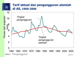 slide 3BAB 6 Pengangguran
Tarif aktual dan pengangguran alamiah
di AS, 1960-2006
Persendariangkatan
kerja
0
2
4
6
8
10
12
1960 1965 1970 1975 1980 1985 1990 1995 2000 2005
Tingkat
pengangguran
Tingkat
pengangguran
alamiah
 