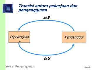 slide 6BAB 6 Pengangguran
Transisi antara pekerjaan dan
pengangguran
Dipekerjaka
n
Penganggur
sE
fU
 