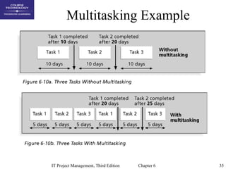 Project Manager Multitask Chap06 project time management | PPT